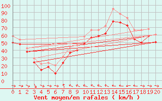 Courbe de la force du vent pour le bateau EUCFR01