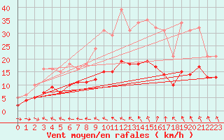 Courbe de la force du vent pour Saint-Georges-d