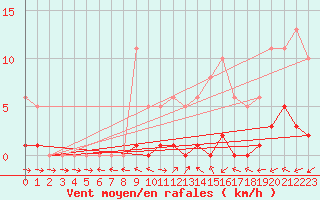 Courbe de la force du vent pour Sermange-Erzange (57)