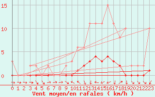 Courbe de la force du vent pour Seichamps (54)