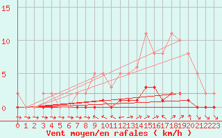 Courbe de la force du vent pour Pertuis - Le Farigoulier (84)
