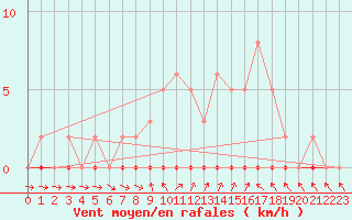 Courbe de la force du vent pour Xonrupt-Longemer (88)