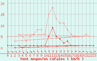 Courbe de la force du vent pour Voiron (38)