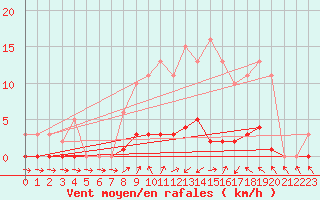 Courbe de la force du vent pour Donnemarie-Dontilly (77)