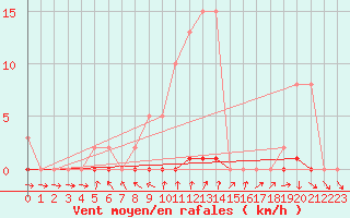 Courbe de la force du vent pour Frontenay (79)