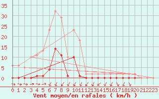 Courbe de la force du vent pour Lans-en-Vercors (38)