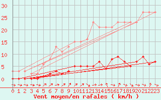 Courbe de la force du vent pour Trgueux (22)