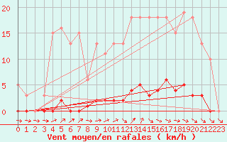 Courbe de la force du vent pour Verneuil (78)