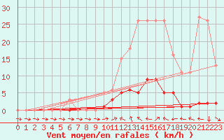 Courbe de la force du vent pour Liefrange (Lu)