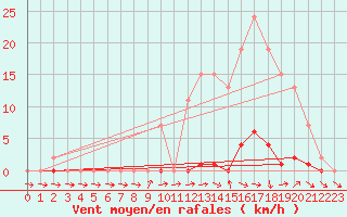 Courbe de la force du vent pour Lobbes (Be)