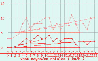 Courbe de la force du vent pour Ancey (21)
