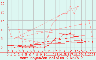 Courbe de la force du vent pour Sanary-sur-Mer (83)