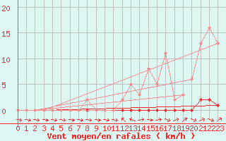 Courbe de la force du vent pour Douelle (46)