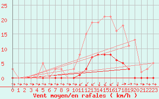 Courbe de la force du vent pour Lans-en-Vercors (38)