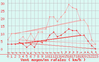 Courbe de la force du vent pour Vias (34)