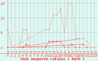 Courbe de la force du vent pour Almenches (61)
