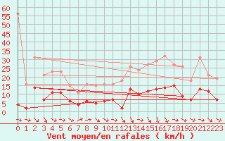 Courbe de la force du vent pour Pomrols (34)