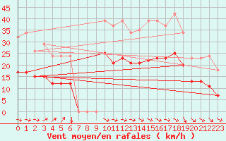 Courbe de la force du vent pour Bonnecombe - Les Salces (48)