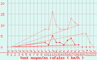 Courbe de la force du vent pour Bellefontaine (88)