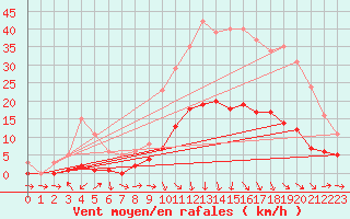 Courbe de la force du vent pour Saint-Igneuc (22)