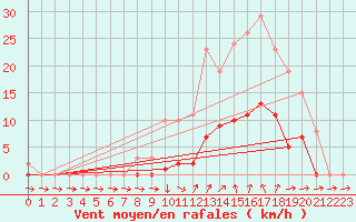 Courbe de la force du vent pour Isle-sur-la-Sorgue (84)