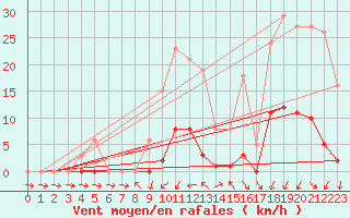 Courbe de la force du vent pour Vias (34)