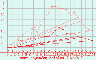 Courbe de la force du vent pour Trgueux (22)