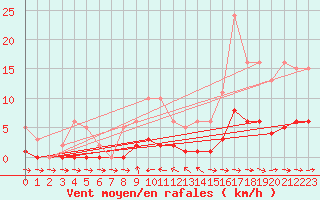 Courbe de la force du vent pour Sermange-Erzange (57)