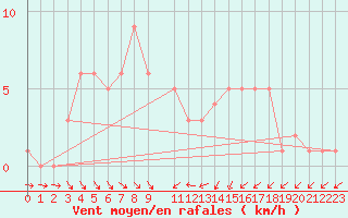 Courbe de la force du vent pour Orschwiller (67)