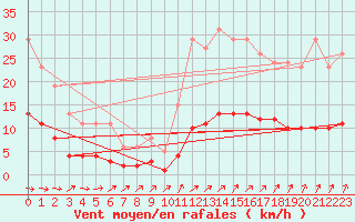 Courbe de la force du vent pour Besn (44)