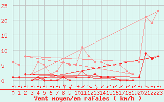 Courbe de la force du vent pour Narbonne-Ouest (11)