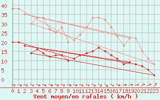 Courbe de la force du vent pour Saint-Philbert-sur-Risle (Le Rossignol) (27)