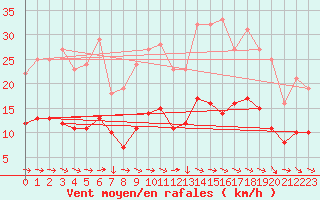 Courbe de la force du vent pour Plussin (42)