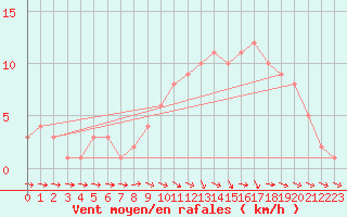 Courbe de la force du vent pour Mirepoix (09)