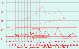 Courbe de la force du vent pour Bonnecombe - Les Salces (48)