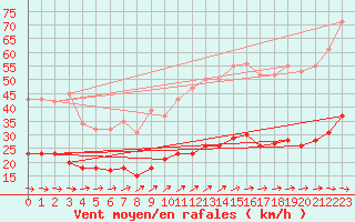 Courbe de la force du vent pour Nostang (56)