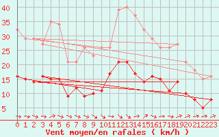 Courbe de la force du vent pour Montredon des Corbires (11)
