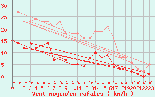 Courbe de la force du vent pour Anglars St-Flix(12)
