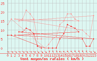 Courbe de la force du vent pour Gruissan (11)