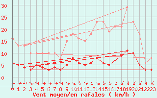 Courbe de la force du vent pour Amiens - Citadelle (80)