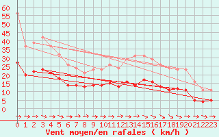 Courbe de la force du vent pour Christnach (Lu)