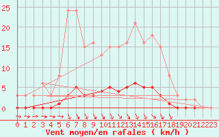 Courbe de la force du vent pour Croisette (62)