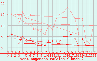 Courbe de la force du vent pour Saint-Saturnin-Ls-Avignon (84)