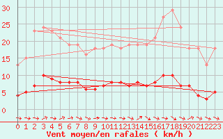 Courbe de la force du vent pour Fameck (57)