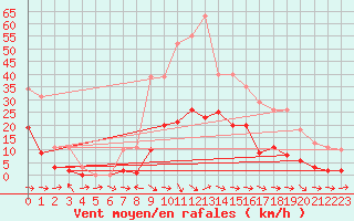 Courbe de la force du vent pour Narbonne-Ouest (11)