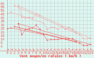 Courbe de la force du vent pour Malbosc (07)