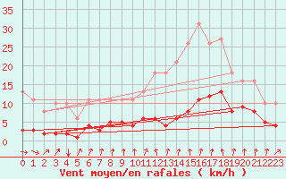 Courbe de la force du vent pour Avila - La Colilla (Esp)