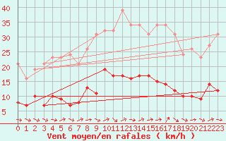 Courbe de la force du vent pour Sallles d