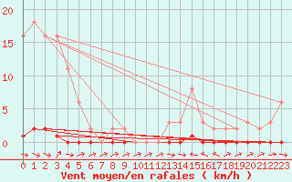 Courbe de la force du vent pour Thoiras (30)