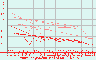 Courbe de la force du vent pour Besson - Chassignolles (03)